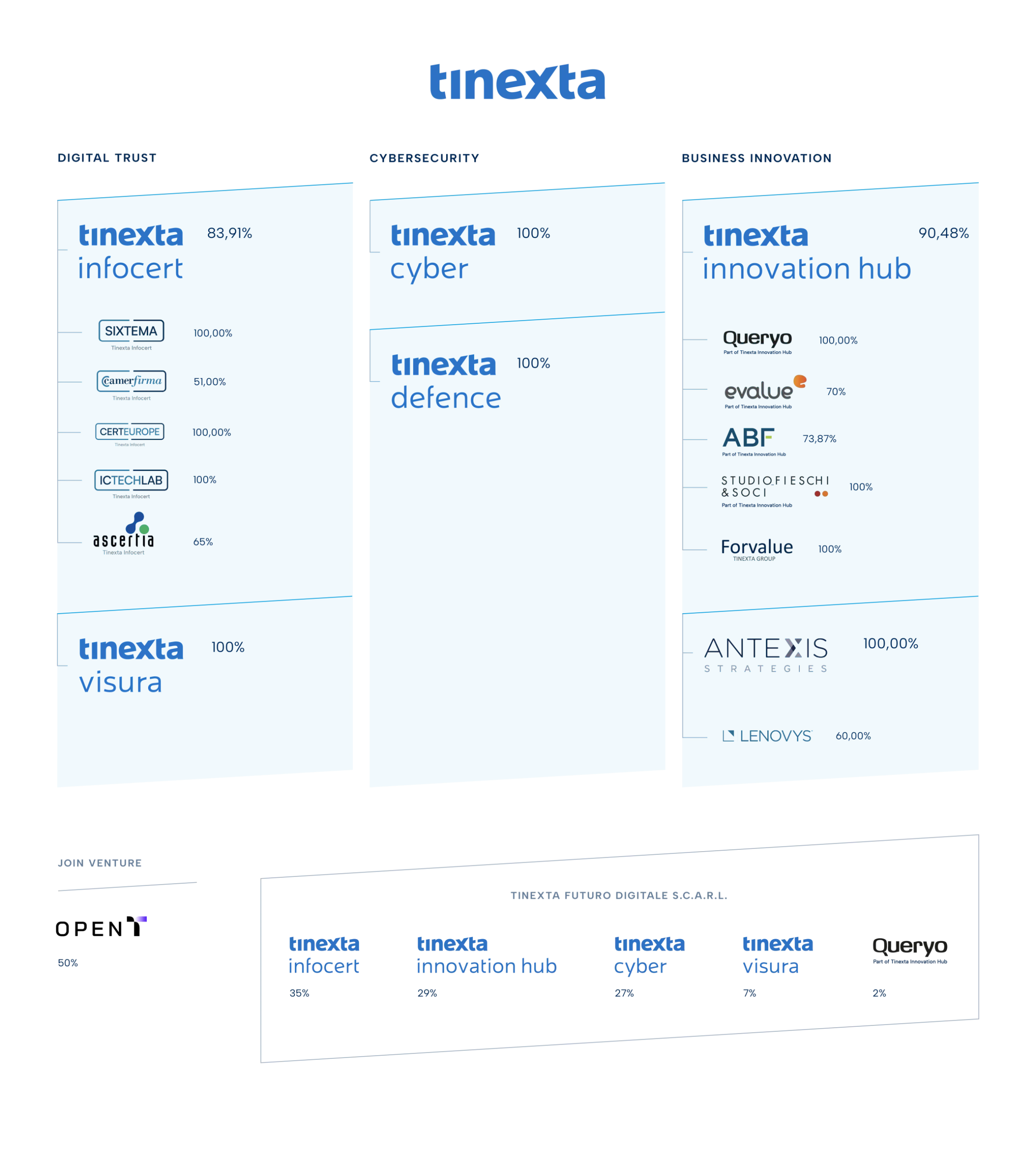 Organigramma Tinexta Infocert
